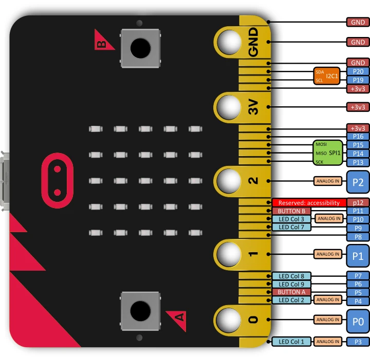 micro:bit 引脚图