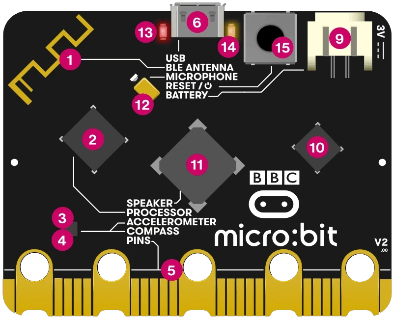 micro:bit 背面功能示意图,标注各编号硬件功能位置