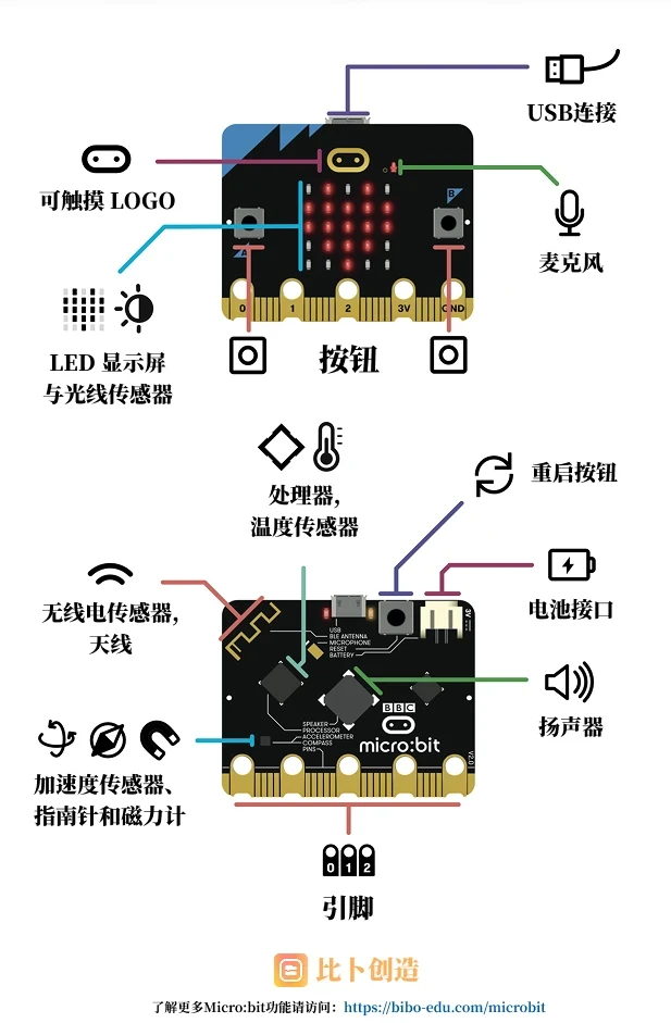 micro:bit 功能示意图,标注正面与背面的按钮、传感器与接口