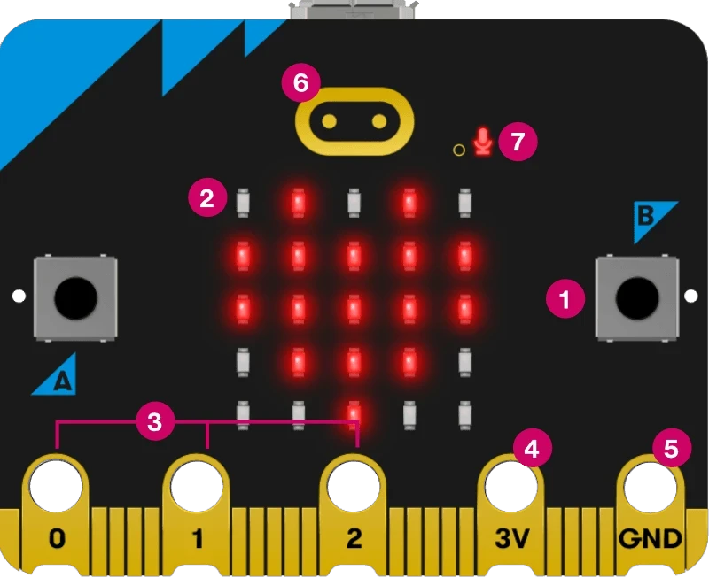 micro:bit 正面功能示意图,标注各编号硬件功能位置